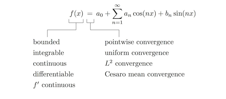 Condizioni Di Dirichlet Serie Fourier
